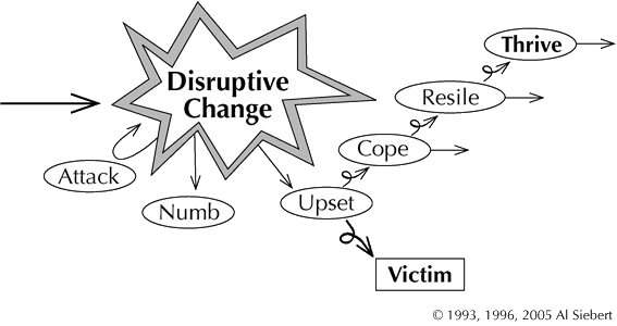 Disruptive Change graphic